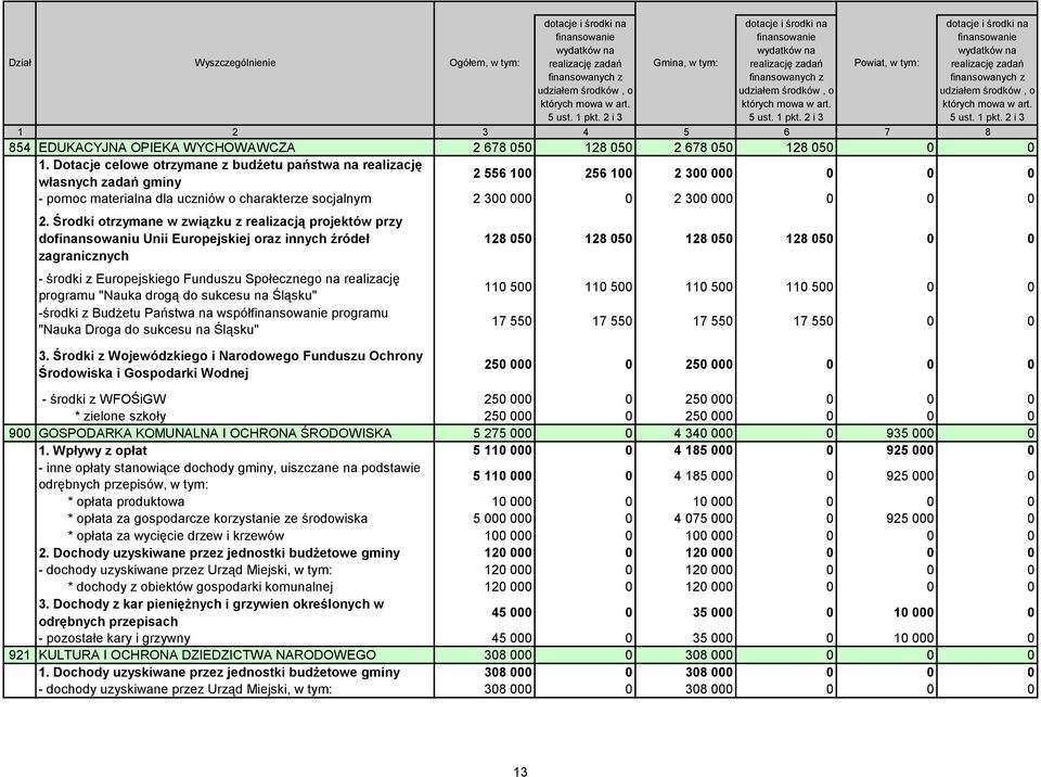 2 i 3 Powiat, w tym: dotacje i środki na finansowanie wydatków na realizację zadań finansowanych z udziałem środków, o których mowa w art. 5 ust. 1 pkt.