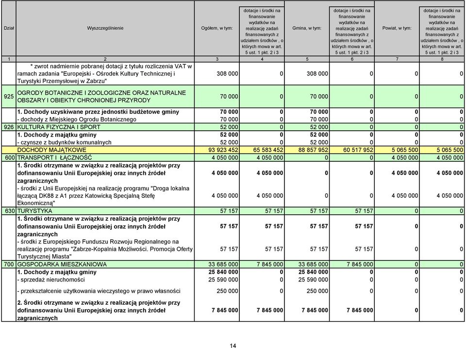 2 i 3 Powiat, w tym: dotacje i środki na finansowanie wydatków na realizację zadań finansowanych z udziałem środków, o których mowa w art. 5 ust. 1 pkt.