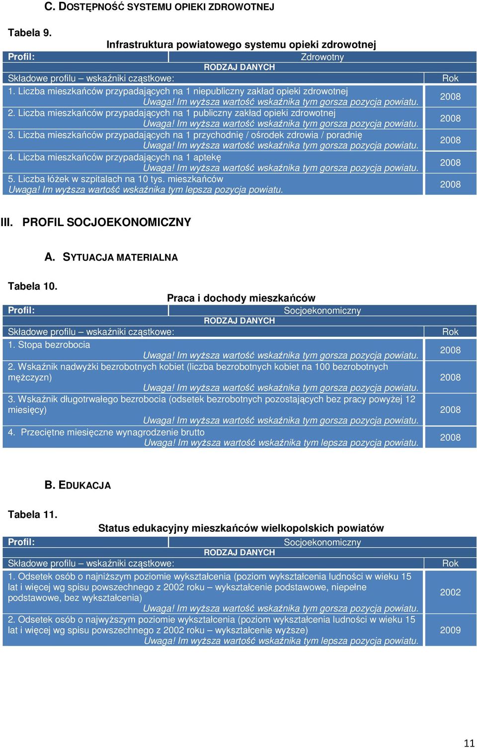 Liczba mieszkańców przypadających na 1 publiczny zakład opieki zdrowotnej Uwaga! Im wyższa wartość wskaźnika tym gorsza pozycja powiatu. 3.