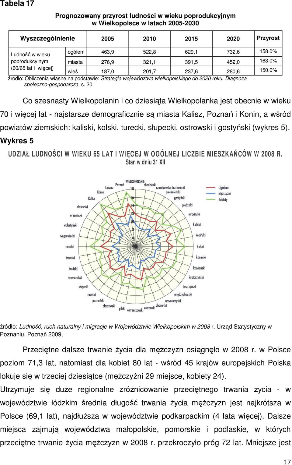 0% źródło: Obliczenia własne na podstawie: Strategia województwa wielkopolskiego do 202