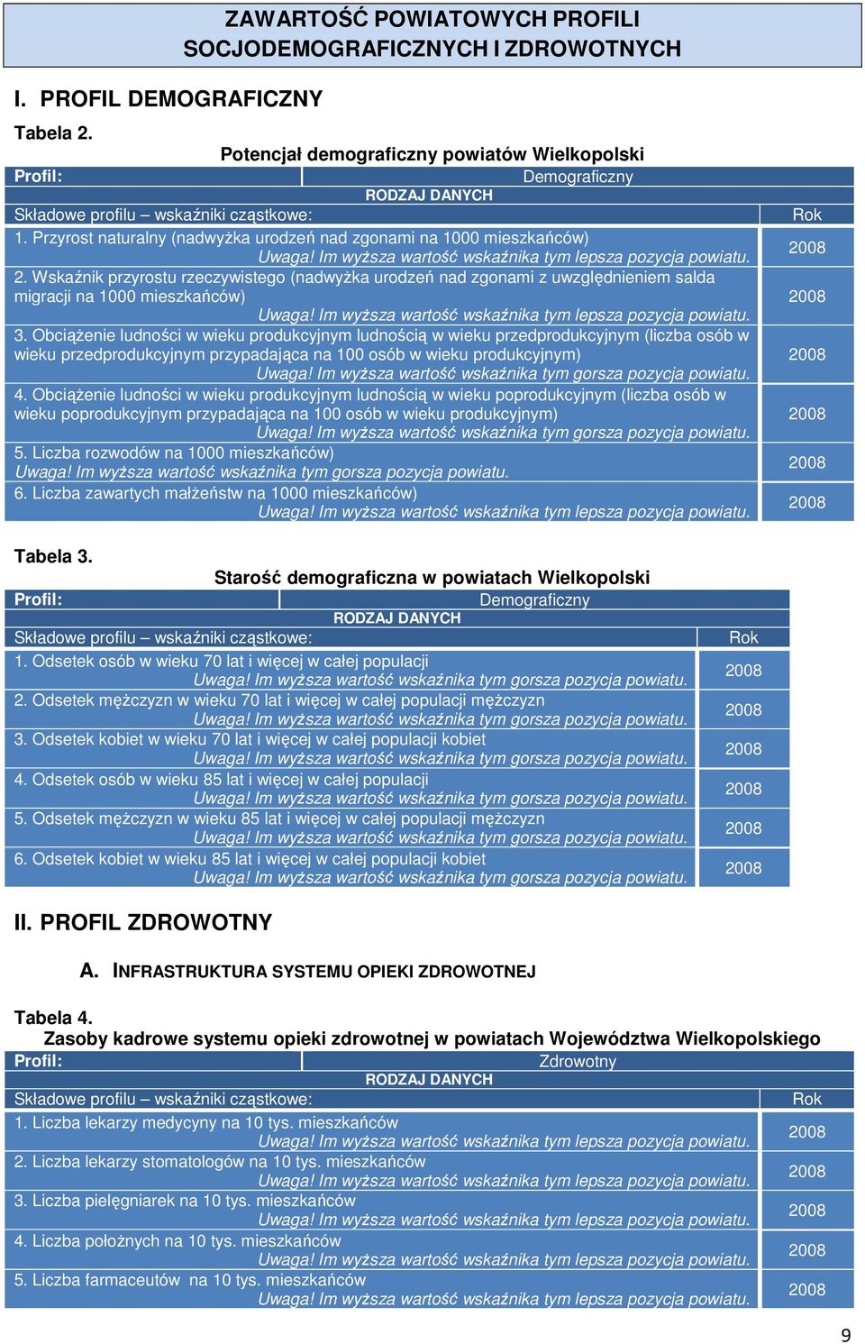 Im wyższa wartość wskaźnika tym lepsza pozycja powiatu. 2. Wskaźnik przyrostu rzeczywistego (nadwyżka urodzeń nad zgonami z uwzględnieniem salda migracji na 1000 mieszkańców) Uwaga!