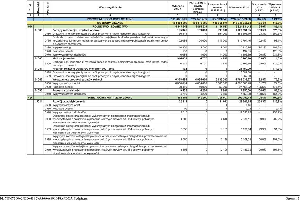 110,2% 010 ROLNICTWO I ŁOWIECTWO 6 847 648 5 051 937 6 140 537 5 824 831,42 94,9% 85,1% 01006 Zarz dy melioracji i urz dze wodnych 195 376 109 000 993 000 1 027 334,65 103,5% 525,8% 0580 Grzywny i