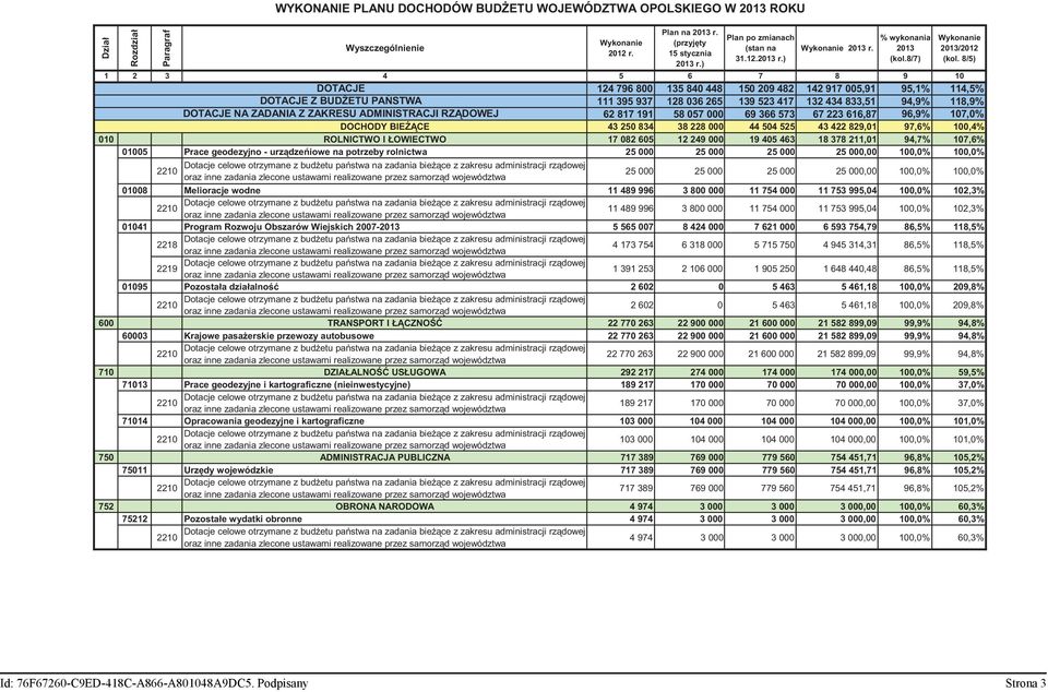 8/7) 1 2 3 4 5 6 7 8 9 10 DOTACJE 124 796 800 135 840 448 150 209 482 142 917 005,91 95,1% 114,5% DOTACJE Z BUD ETU PA STWA 111 395 937 128 036 265 139 523 417 132 434 833,51 94,9% 118,9% DOTACJE NA