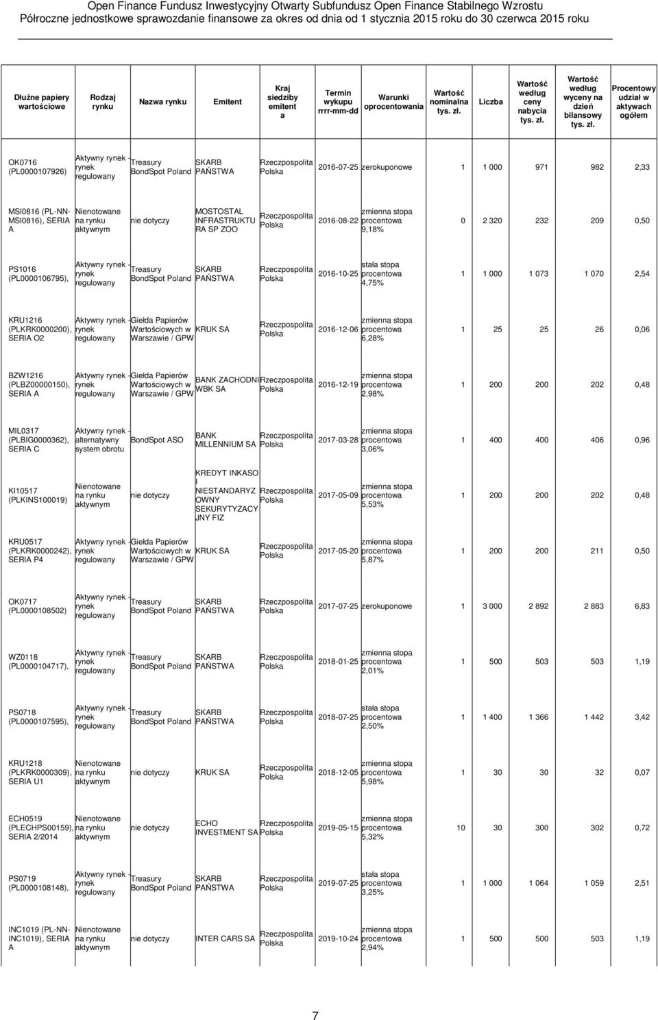 A Nienotowane na rynku aktywnym nie dotyczy MOSTOSTAL INFRASTRUKTU RA SP ZOO 2016-08-22 procentowa 9,18% 0 2 320 232 209 0,50 PS1016 (PL0000106795), Aktywny rynek - rynek Treasury BondSpot Poland
