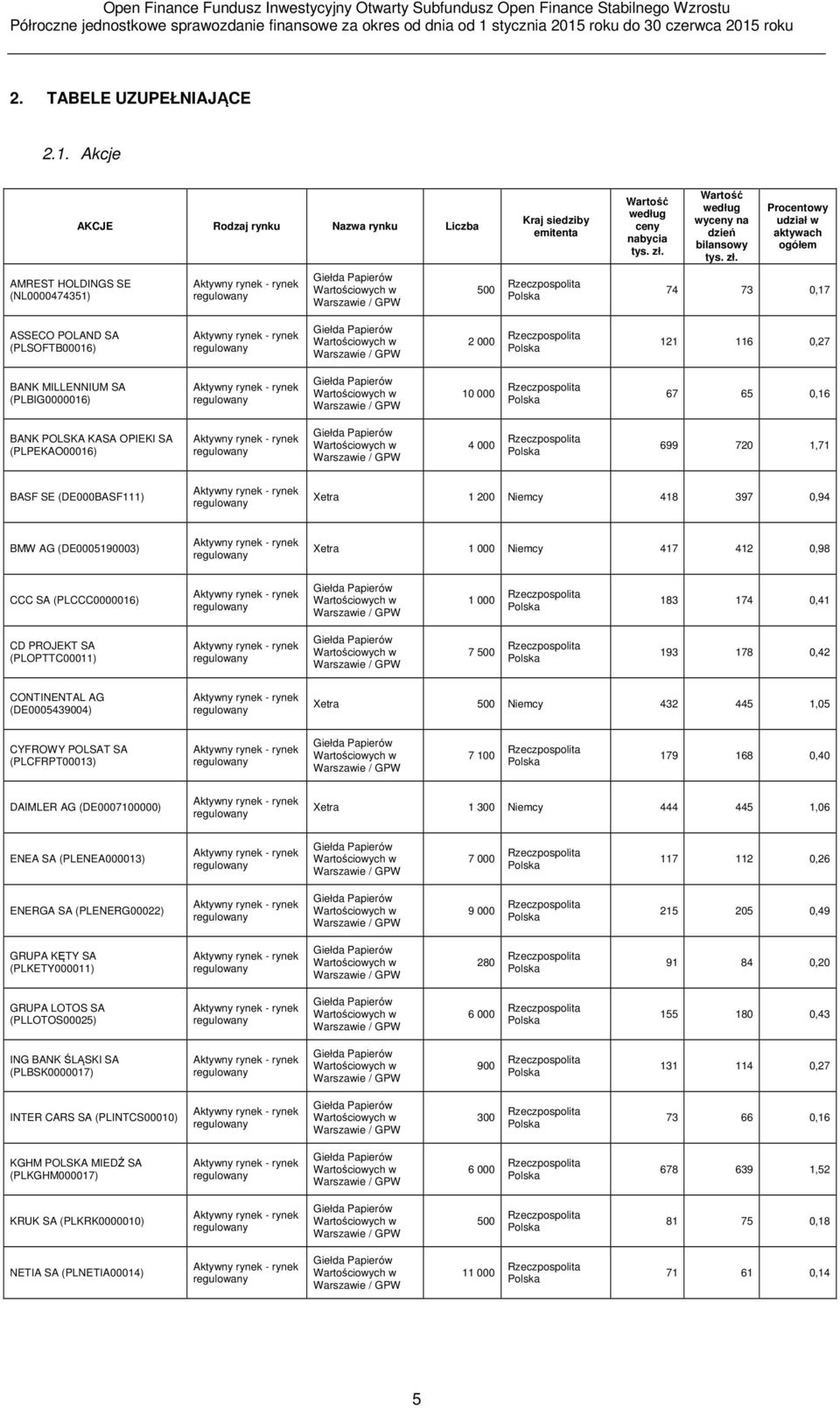 000 699 720 1,71 BASF SE (DE000BASF111) Xetra 1 200 Niemcy 418 397 0,94 BMW AG (DE0005190003) Xetra 1 000 Niemcy 417 412 0,98 CCC SA (PLCCC0000016) 1 000 183 174 0,41 CD PROJEKT SA (PLOPTTC00011) 7