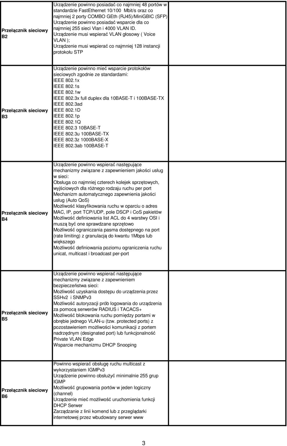 Urządzenie musi wspierać VLAN głosowy ( Voice VLAN ); Urządzenie musi wspierać co najmniej 128 instancji protokołu STP B3 Urządzenie powinno mieć wsparcie protokołów sieciowych zgodnie ze