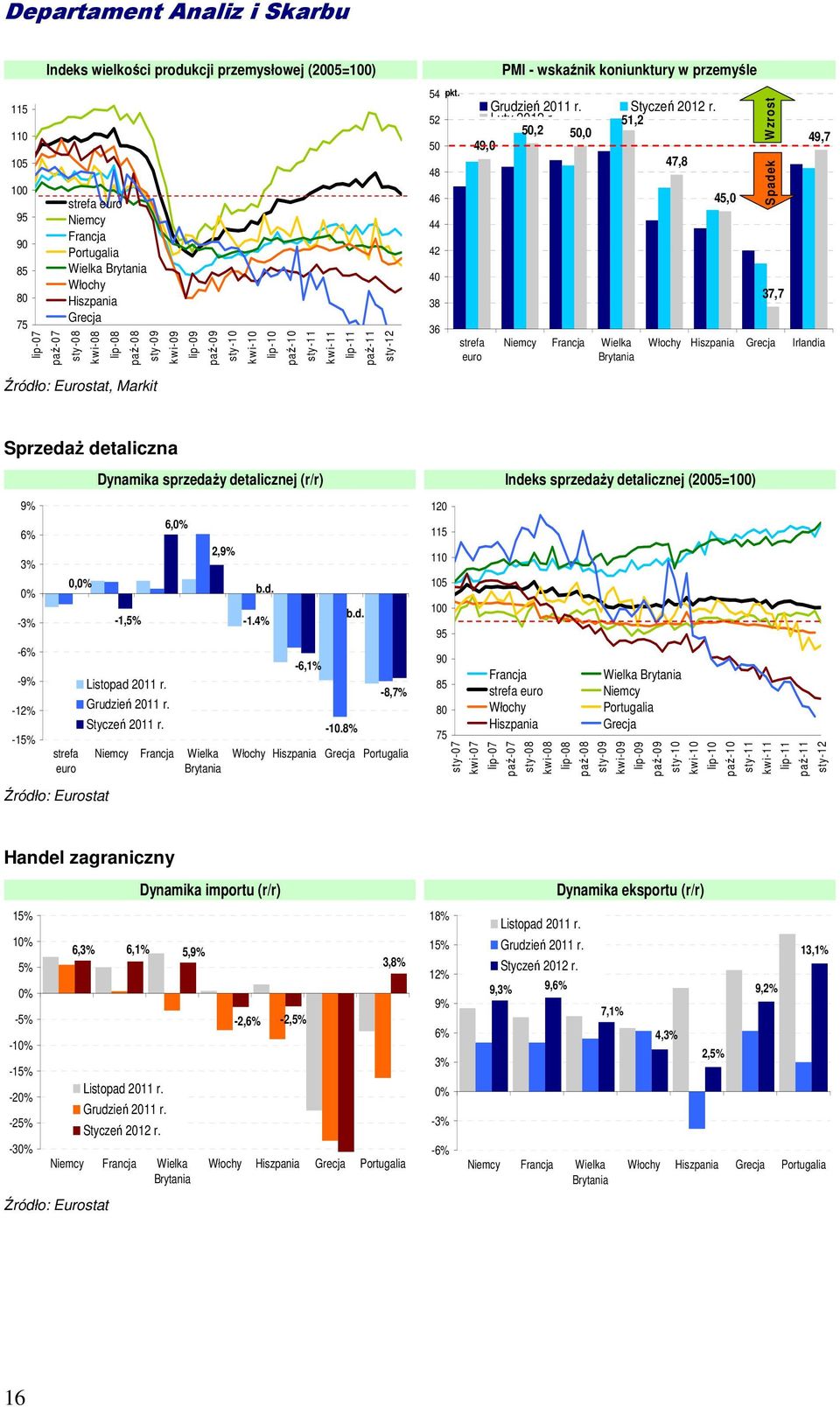 51,2 5,2 5, 49, 47,8 strefa euro Niemcy Francja Wielka Brytania 45, W zrost Spadek 37,7 49,7 Włochy Hiszpania Grecja Irlandia Źródło: Eurostat, Markit SprzedaŜ detaliczna 9% 6% 3% -3% -6% -9% -12% -1