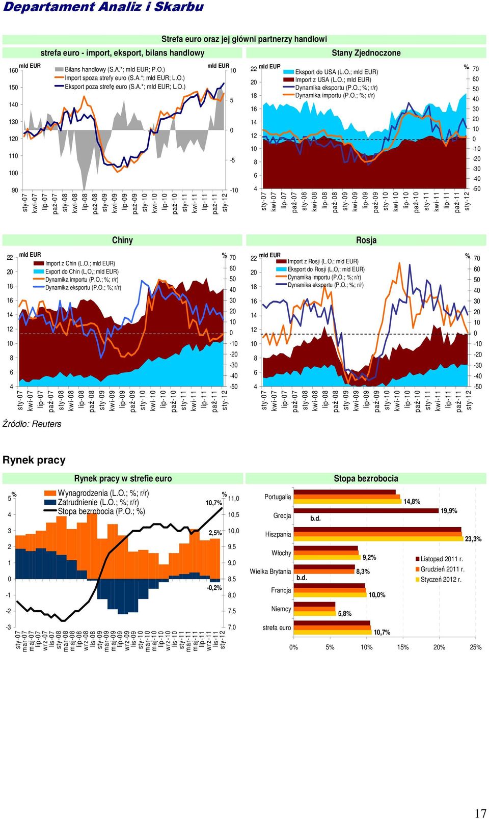 ) Eksport poza strefę euro (S.A.*; mld EUR; L.O.