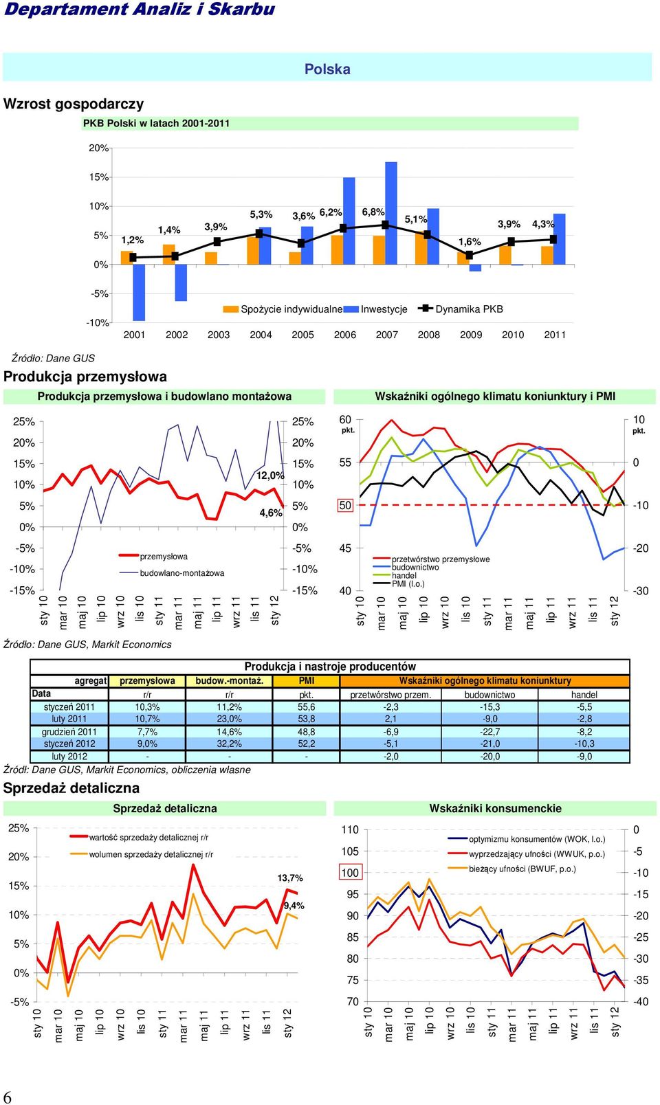 1 1 12, 1 1 55 4,6% 5-1 - przemysłowa -1 budowlano-montaŝowa -1 sty 1 mar 1 maj 1 lip 1 wrz 1 lis 1 - -1-1 45 4 sty 1 mar 1 przetwórstwo przemysłowe budownictwo handel PMI (l.o.) maj 1 lip 1 wrz 1 lis 1-2 -3 Źródło: Dane GUS, Markit Economics Produkcja i nastroje producentów agregat przemysłowa budow.