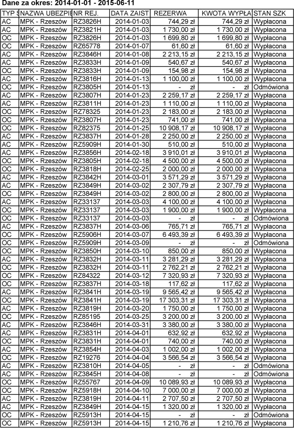 Rzeszów RZ3826H 2014-01-03 1 699,80 zł 1 699,80 zł Wypłacona OC MPK - Rzeszów RZ65778 2014-01-07 61,60 zł 61,60 zł Wypłacona AC MPK - Rzeszów RZ3846H 2014-01-08 2 213,15 zł 2 213,15 zł Wypłacona AC
