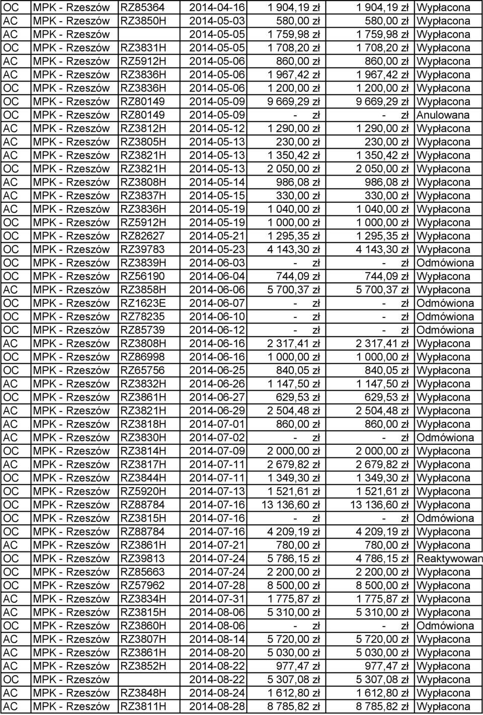 Wypłacona OC MPK - Rzeszów RZ3836H 2014-05-06 1 200,00 zł 1 200,00 zł Wypłacona OC MPK - Rzeszów RZ80149 2014-05-09 9 669,29 zł 9 669,29 zł Wypłacona OC MPK - Rzeszów RZ80149 2014-05-09 - zł - zł