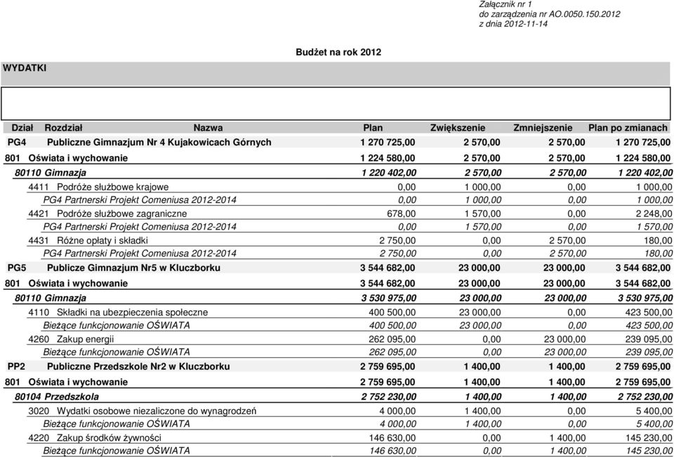 1 270 725,00 801 Oświata i wychowanie 1 224 580,00 2 570,00 2 570,00 1 224 580,00 80110 Gimnazja 1 220 402,00 2 570,00 2 570,00 1 220 402,00 4411 PodróŜe słuŝbowe krajowe 0,00 1 000,00 0,00 1 000,00