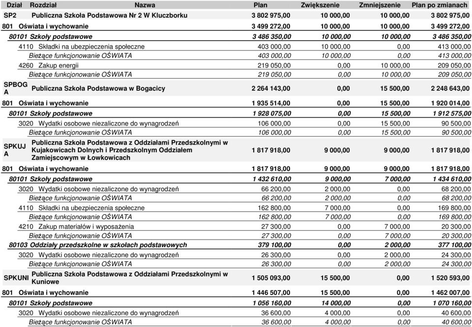 BieŜące funkcjonowanie OŚWIATA 403 000,00 10 000,00 0,00 413 000,00 4260 Zakup energii 219 050,00 0,00 10 000,00 209 050,00 BieŜące funkcjonowanie OŚWIATA 219 050,00 0,00 10 000,00 209 050,00