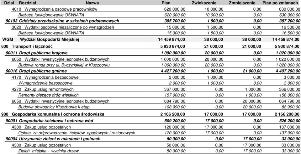 funkcjonowanie OŚWIATA 15 000,00 1 500,00 0,00 16 500,00 WGM Wydział Gospodarki Miejskiej 14 459 874,00 38 000,00 38 000,00 14 459 874,00 600 Transport i łączność 5 930 874,00 21 000,00 21 000,00 5