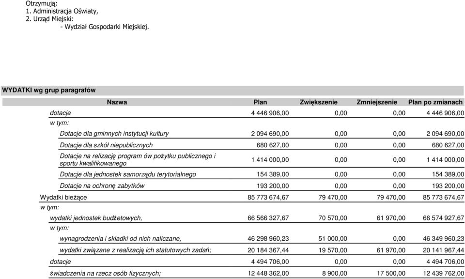 Dotacje dla szkół niepublicznych 680 627,00 0,00 0,00 680 627,00 Dotacje na relizację program ów poŝytku publicznego i sportu kwalifikowanego 1 414 000,00 0,00 0,00 1 414 000,00 Dotacje dla jednostek