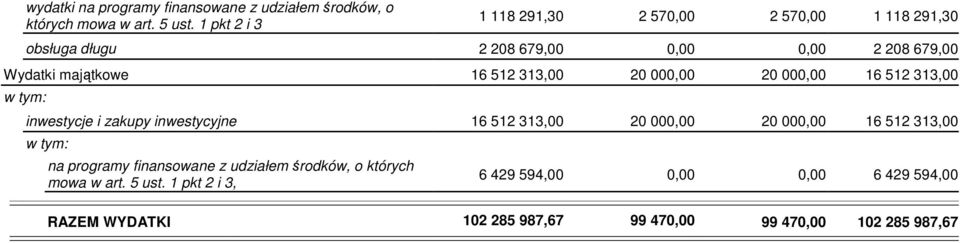 512 313,00 20 000,00 20 000,00 16 512 313,00 inwestycje i zakupy inwestycyjne 16 512 313,00 20 000,00 20 000,00 16 512 313,00 na