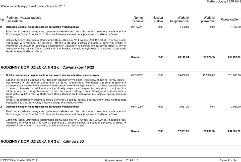 Całkowity koszt utrzymania Rodzinnego Domu Dziecka Nr wynosi 50.49,80 zł., z czego środki finansowe w wysokości 4.49,80 zł. stanowią dotację celową z budżetu państwa, środki w wysokości 9.000,00 zł.