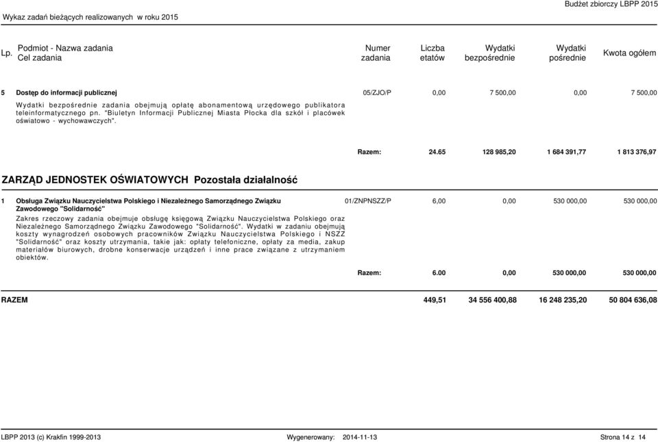 65 8 985,0 684 39,77 83 376,97 ZARZĄD JEDNOSTEK OŚWIATOWYCH Pozostała działalność Obsługa Związku Nauczycielstwa Polskiego i Niezależnego Samorządnego Związku 0/ZNPNSZZ/P 6,00 0,00 Zawodowego