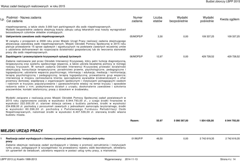 5 Uaktywnienie zawodowe osób niepełnosprawnych 05/MOPS/P 3,30 0,00 09 337,5 09 337,5 W związku z przejęciem w 008 roku przez Miejski Urząd Pracy realizacji obejmującego aktywizację zawodową osób