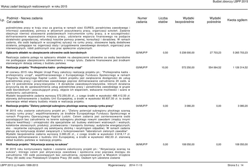 Zadanie obejmuje również stosowanie podstawowych instrumentów rynku pracy, a w szczególności: dofinansowanie wyposażenia miejsca pracy, udzielanie wsparcia finansowego na podjęcie działalności