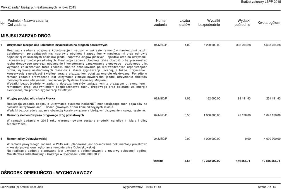 najbardziej zniszczonych odcinków jezdni, naprawie ciągów pieszych i zjazdów oraz na utrzymaniu i konserwacji rowów przydrożnych.