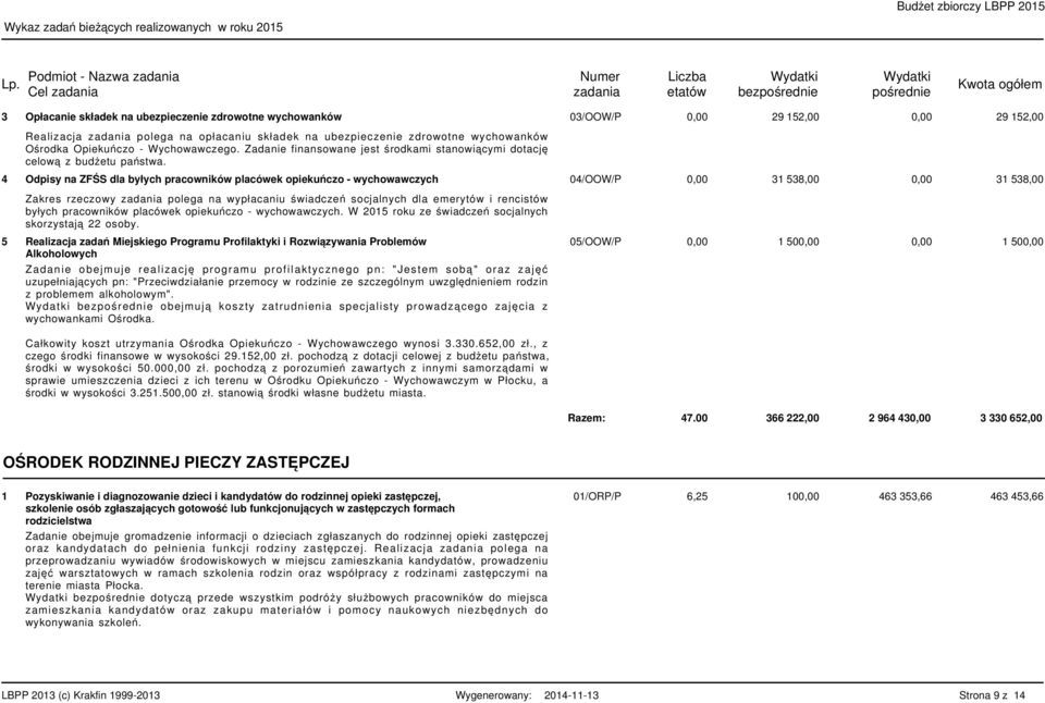 4 Odpisy na ZFŚS dla byłych pracowników placówek opiekuńczo - wychowawczych 04/OOW/P 0,00 3 538,00 0,00 3 538,00 Zakres rzeczowy polega na wypłacaniu świadczeń socjalnych dla emerytów i rencistów