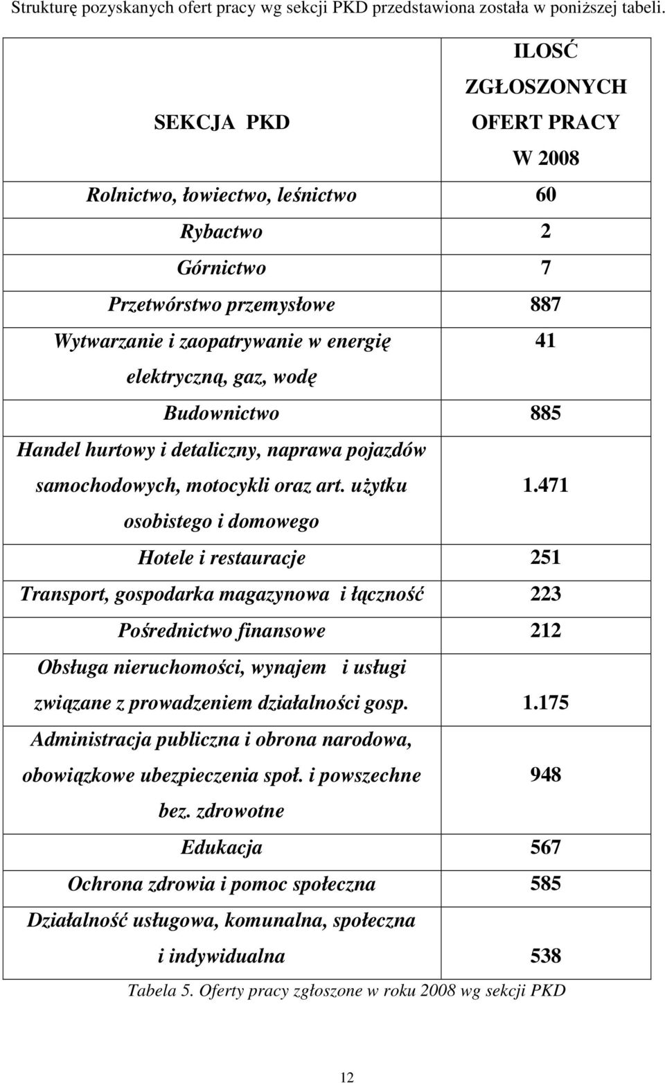 Budownictwo 885 Handel hurtowy i detaliczny, naprawa pojazdów samochodowych, motocykli oraz art. użytku 1.