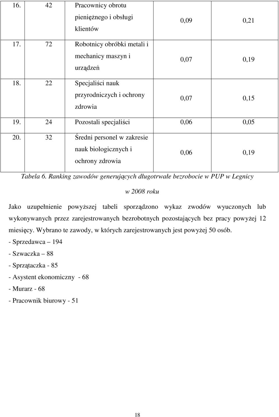 32 Średni personel w zakresie nauk biologicznych i ochrony zdrowia 0,06 0,19 Tabela 6.