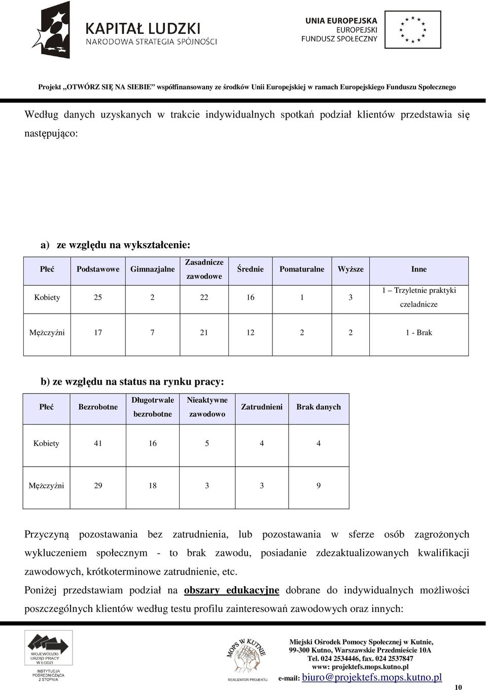 Mężczyźni 17 7 21 12 2 2 1 - Brak b) ze względu na status na rynku pracy: Płeć Bezrobotne Długotrwale bezrobotne Nieaktywne zawodowo Zatrudnieni Brak danych Kobiety 41 16 5 4 4 Mężczyźni 29 18 3 3 9