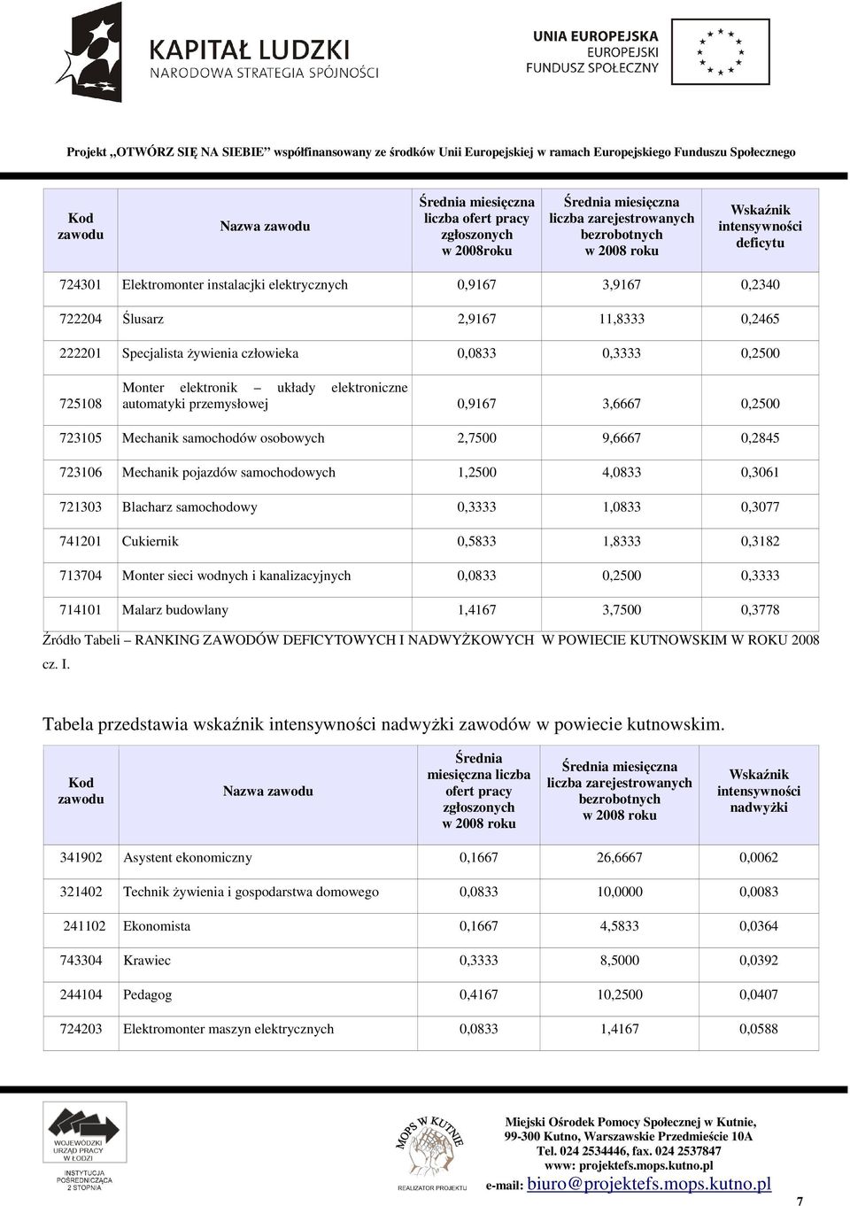 11,8333 0,2465 222201 Specjalista żywienia człowieka 0,0833 0,3333 0,2500 725108 Monter elektronik układy elektroniczne automatyki przemysłowej 0,9167 3,6667 0,2500 723105 Mechanik samochodów