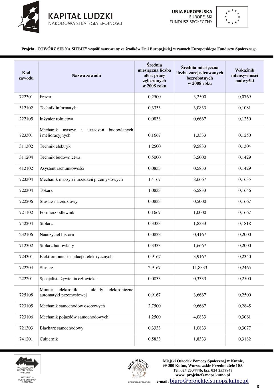 Inżynier rolnictwa 0,0833 0,6667 0,1250 723301 Mechanik maszyn i urządzeń budowlanych i melioracyjnych 0,1667 1,3333 0,1250 311302 Technik elektryk 1,2500 9,5833 0,1304 311204 Technik budownictwa