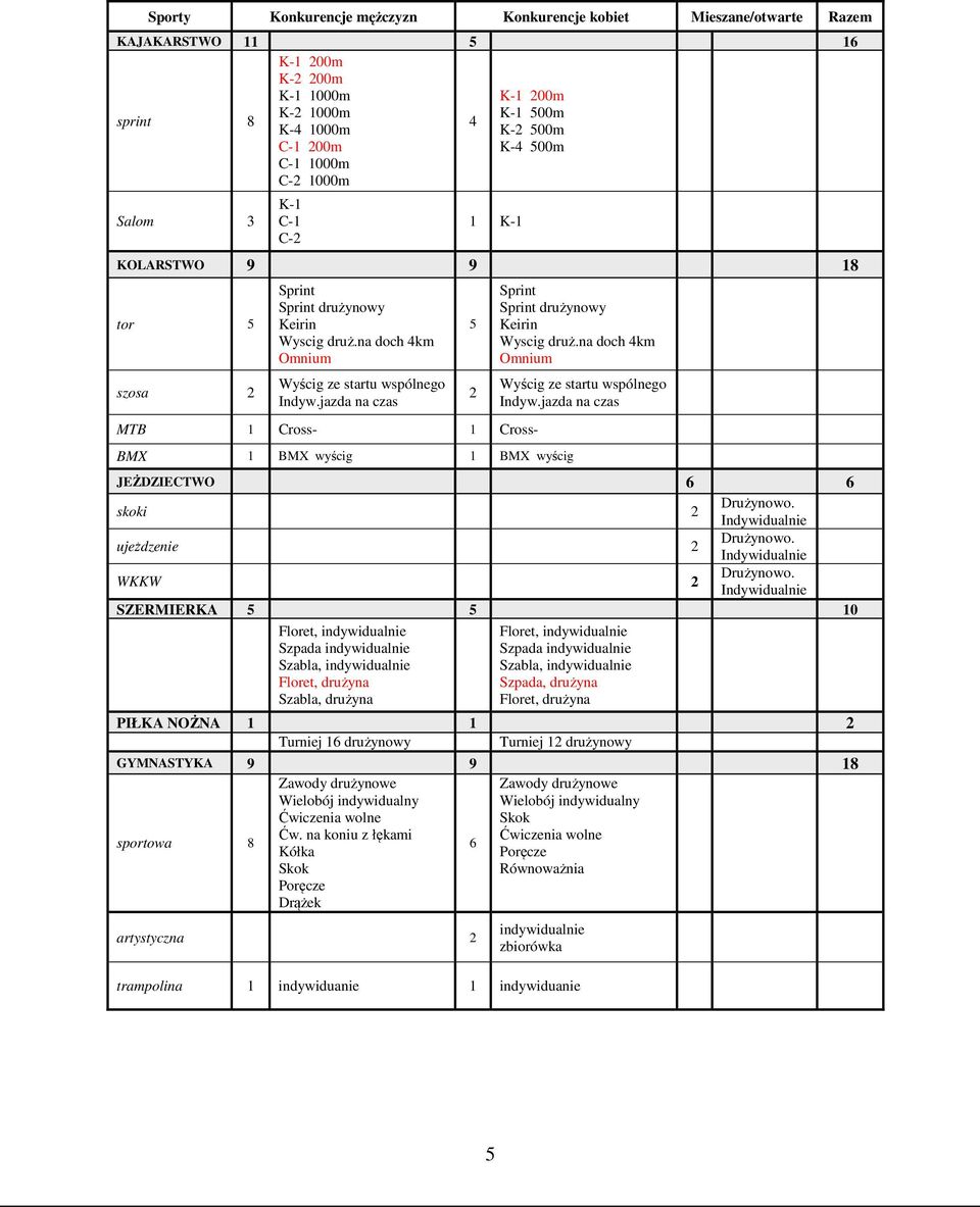 jazda na czas MTB 1 Cross- 1 Cross- BMX 1 BMX wyścig 1 BMX wyścig 5 2 Sprint Sprint drużynowy Keirin Wyscig druż.na doch km Omnium Wyścig ze startu wspólnego Indyw.
