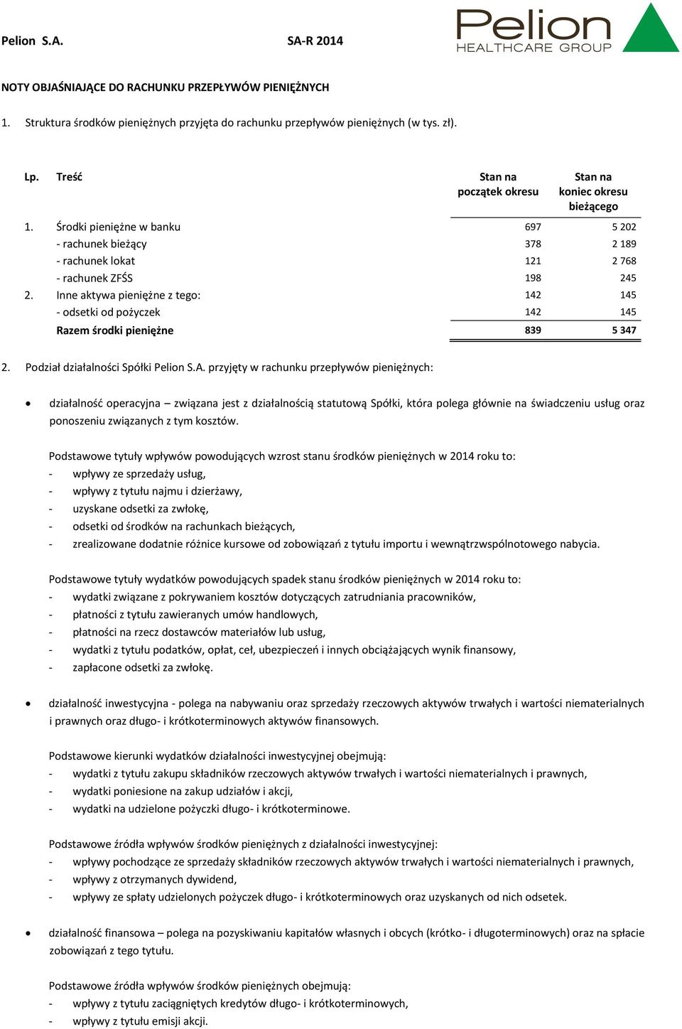 Inne aktywa pieniężne z tego: 142 145 - odsetki od pożyczek 142 145 Razem środki pieniężne 839 5 347 2. Podział działalności Spółki Pelion S.A.