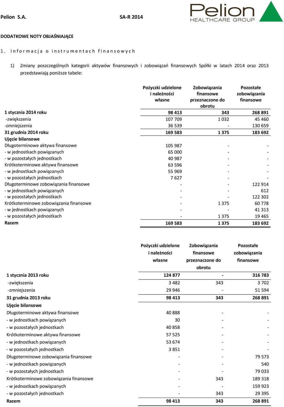 poniższe tabele: Pożyczki udzielone i należności własne Zobowiązania finansowe przeznaczone do obrotu Pozostałe zobowiązania finansowe 1 stycznia 2014 roku 98 413 343 268 891 -zwiększenia 107 709 1