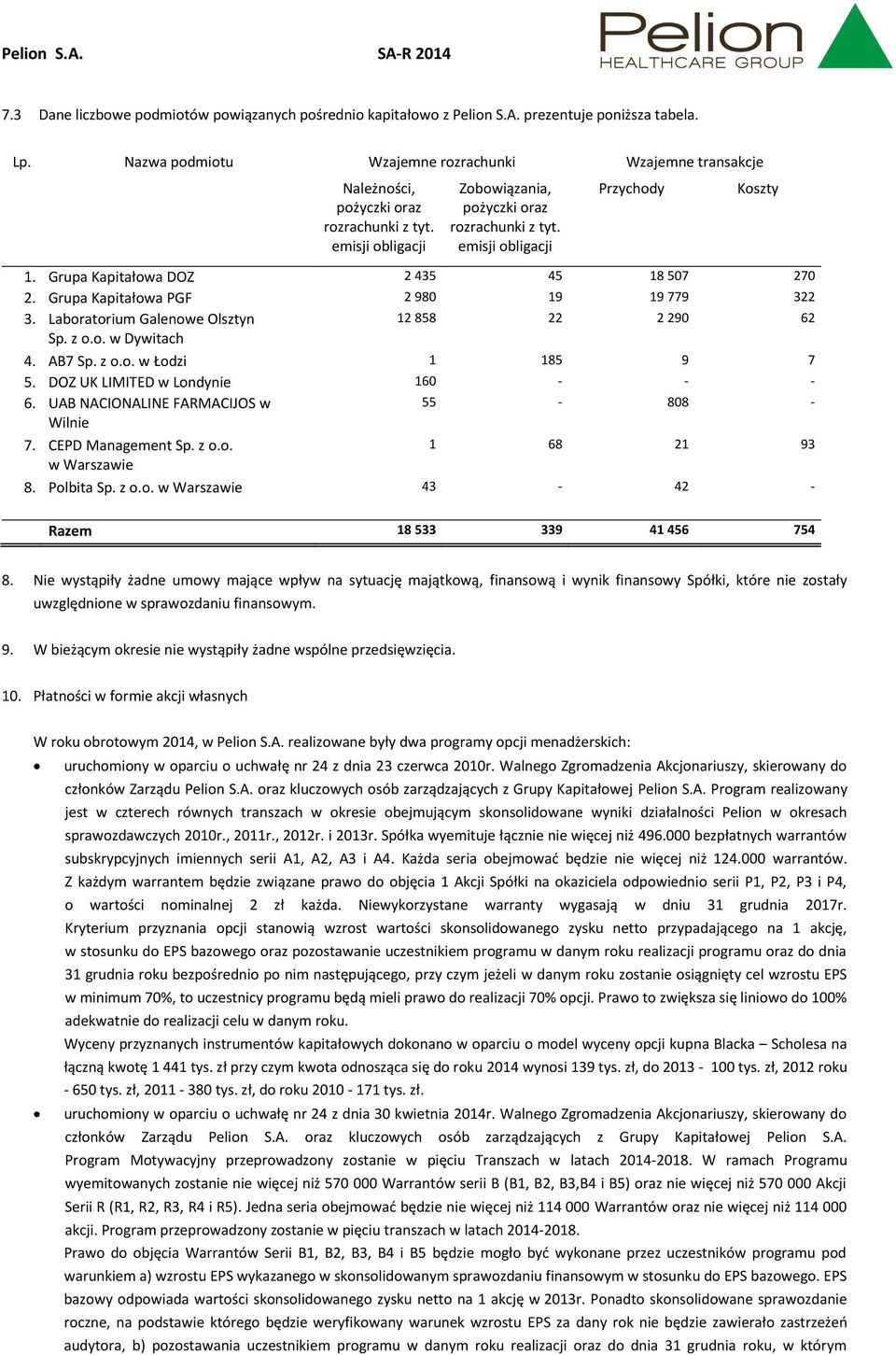 emisji obligacji Przychody Koszty 1. Grupa Kapitałowa DOZ 2 435 45 18 507 270 2. Grupa Kapitałowa PGF 2 980 19 19 779 322 3. Laboratorium Galenowe Olsztyn 12 858 22 2 290 62 Sp. z o.o. w Dywitach 4.