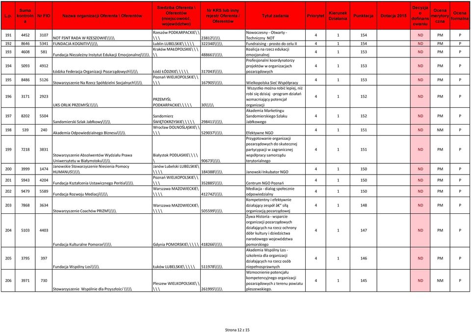 Fundcj Niezleżny Instytut Edukcji Emcjnlnej\\\\\ \ \ 488661\\\\\ emcjnlnej 4 1 153 ND PM P 194 5093 4912 Prfesjnlni krdyntrzy prjektów w rgnizcjch 4 1 153 ND PM P Łódzk Federcj Orgnizcji