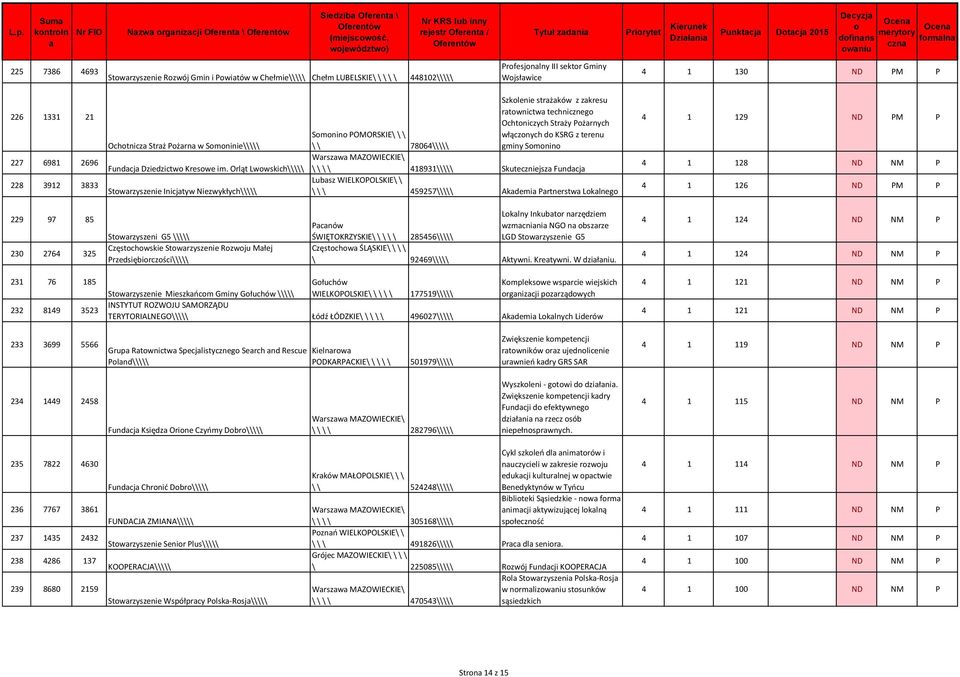 Orląt Lwwskich\\\\\ Stwrzyszenie Inicjtyw Niezwykłych\\\\\ Szklenie strżków z zkresu rtwnictw techniczneg Ochtniczych Strży Pżrnych Smnin POMORSKIE\ \ \ \ \ 78064\\\\\ włącznych d KSRG z terenu gminy