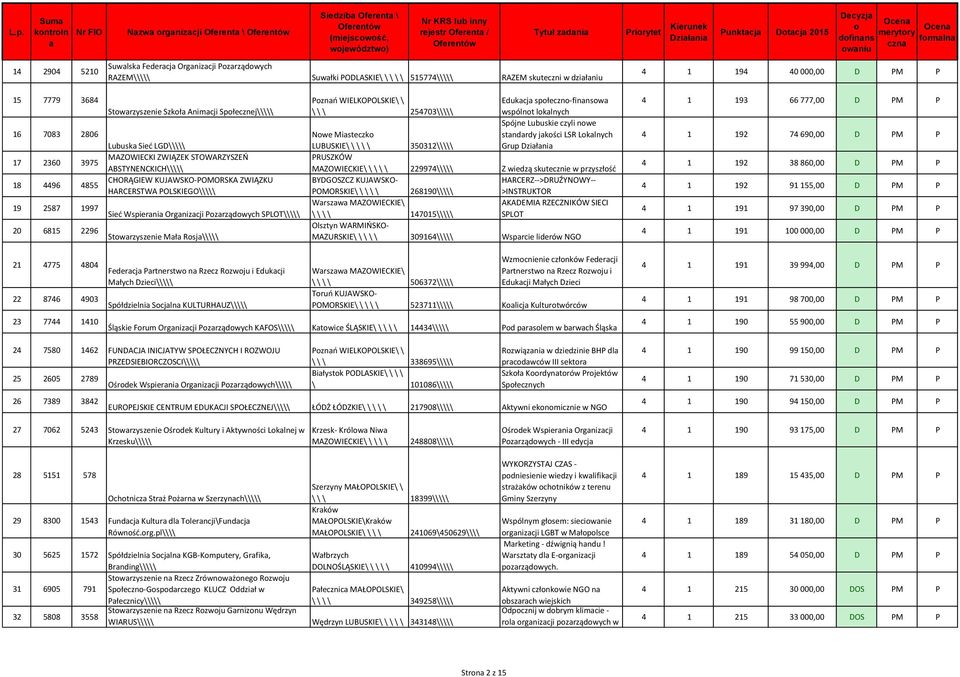 MAZOWIECKI ZWIĄZEK STOWARZYSZEŃ ABSTYNENCKICH\\\\\ CHORĄGIEW KUJAWSKO-POMORSKA ZWIĄZKU HARCERSTWA POLSKIEGO\\\\\ Sieć Wspierni Orgnizcji Pzrządwych SPLOT\\\\\ Stwrzyszenie Mł Rsj\\\\\ Pznń