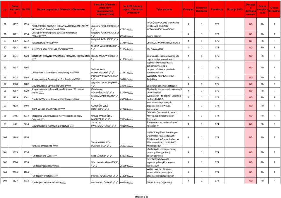 476428\\\\\ SIECIUJĄCE ZAKŁADY AKTYWNOŚCI ZAWODOWEJ Rzeszów PODKARPACKIE\ \ \ \ \ 296261\\\\\ Djmy Sznsę Biłystk PODLASKIE\ \ \ \ \ 114305\\\\\ CENTRUM KOMPETENCJI NGO 2 SŁUPCA WIELKOPOLSKIE\ \ \ \ \