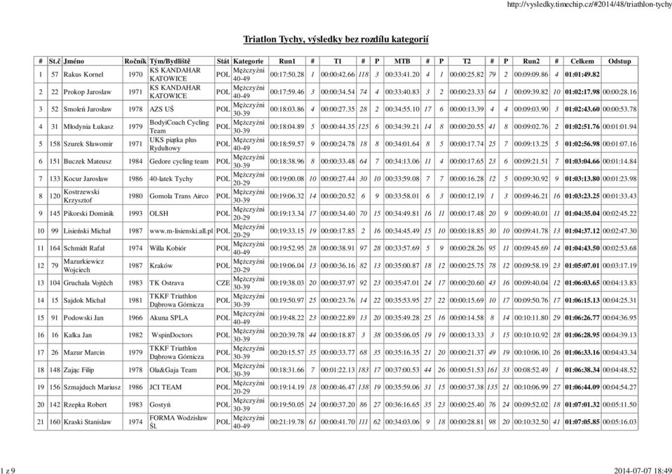 16 KATOWICE 3 52 Smoleń Jarosław 1978 AZS UŚ 00:18:03.86 4 00:00:27.35 28 2 00:34:55.10 17 6 00:00:13.39 4 4 00:09:03.90 3 01:02:43.60 00:00:53.