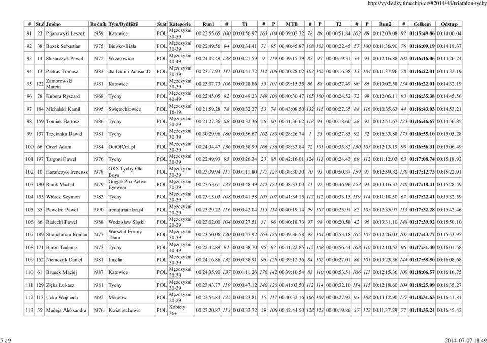 37 93 14 Slusarczyk Paweł 1972 Wrzasowice 00:24:02.49 128 00:00:21.59 9 119 00:39:15.79 87 95 00:00:19.31 34 93 00:12:16.88 102 01:16:16.06 00:14:26.