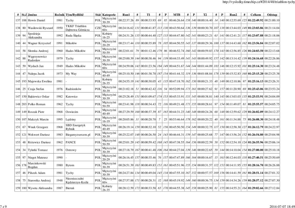 04 Dąbrowa Górnicza 139 94 Spodzieja Aleksandra 1992 Ruda Śląska POL Kobiety 140 44 Wagner Krzysztof 1991 Mikołów 141 58 Słomka Andrzej 1960 Hades Mikołów 142 88 Węgrzynowicz Radosław 1979 Tychy 143