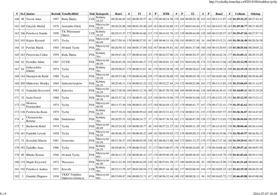 95 162 106 Peterková Natalia 1998 TK Witzemann CZE Kobiety Opava 00:29:15.37 175 00:00:44.86 131 174 00:43:42.76 135 159 00:00:44.00 150 160 00:15:20.57 167 01:29:47.56 00:27:57.