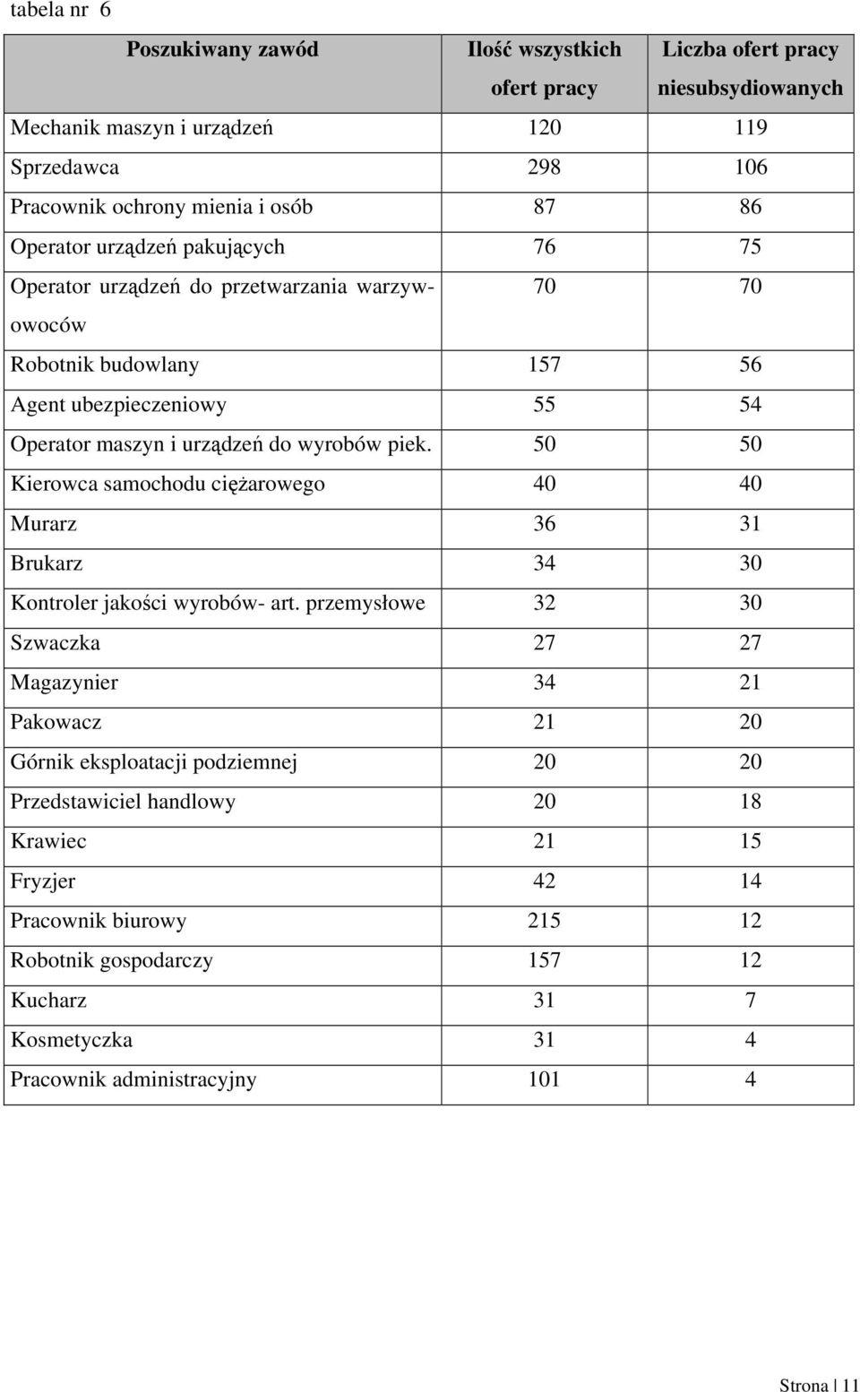 50 50 Kierowca samochodu ciężarowego 40 40 Murarz 36 31 Brukarz 34 30 Kontroler jakości wyrobów- art.