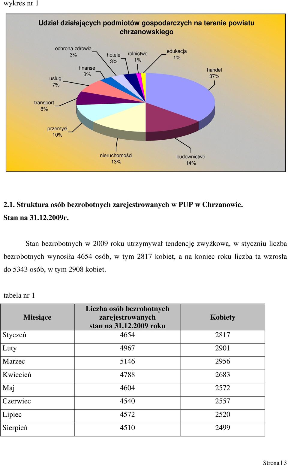 Stan bezrobotnych w 2009 roku utrzymywał tendencję zwyżkową, w styczniu liczba bezrobotnych wynosiła 4654 osób, w tym 2817 kobiet, a na koniec roku liczba ta wzrosła do 5343 osób, w tym 2908