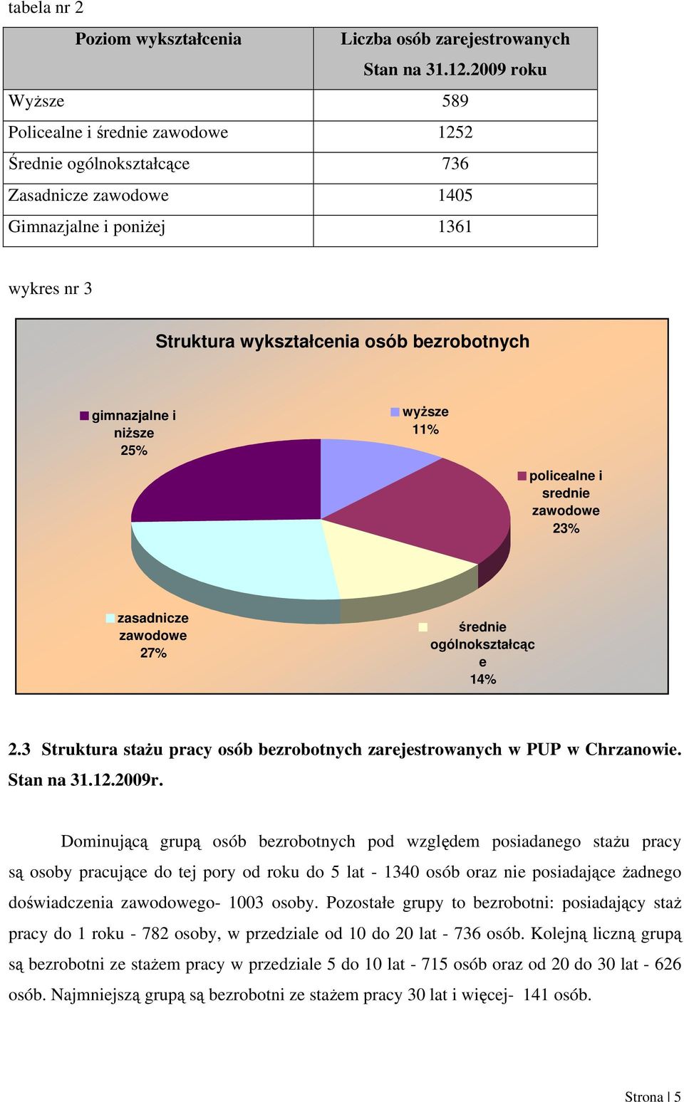 gimnazjalne i niższe 25% wyższe 11% policealne i srednie zawodowe 23% zasadnicze zawodowe 27% średnie ogólnokształcąc e 14% 2.