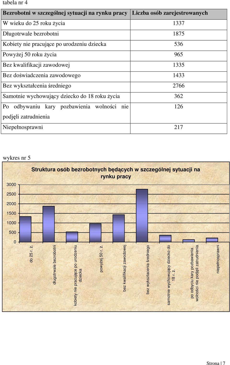 pozbawienia wolności nie 126 podjęli zatrudnienia Niepełnosprawni 217 wykres nr 5 3000 Struktura osób bezrobotnych będących w szczególnej sytuacji na rynku pracy 2500 2000 1500 1000 500 0 do 25 r. ż.