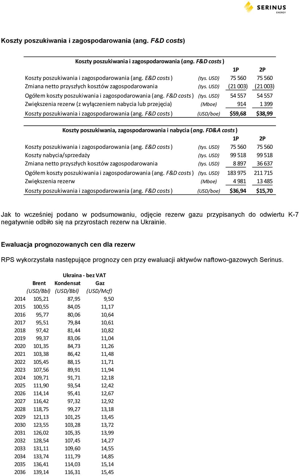 USD) 54 557 54 557 Zwiększenia rezerw (z wyłączeniem nabycia lub przejęcia) (Mboe) 914 1 399 Koszty poszukiwania i zagospodarowania (ang.