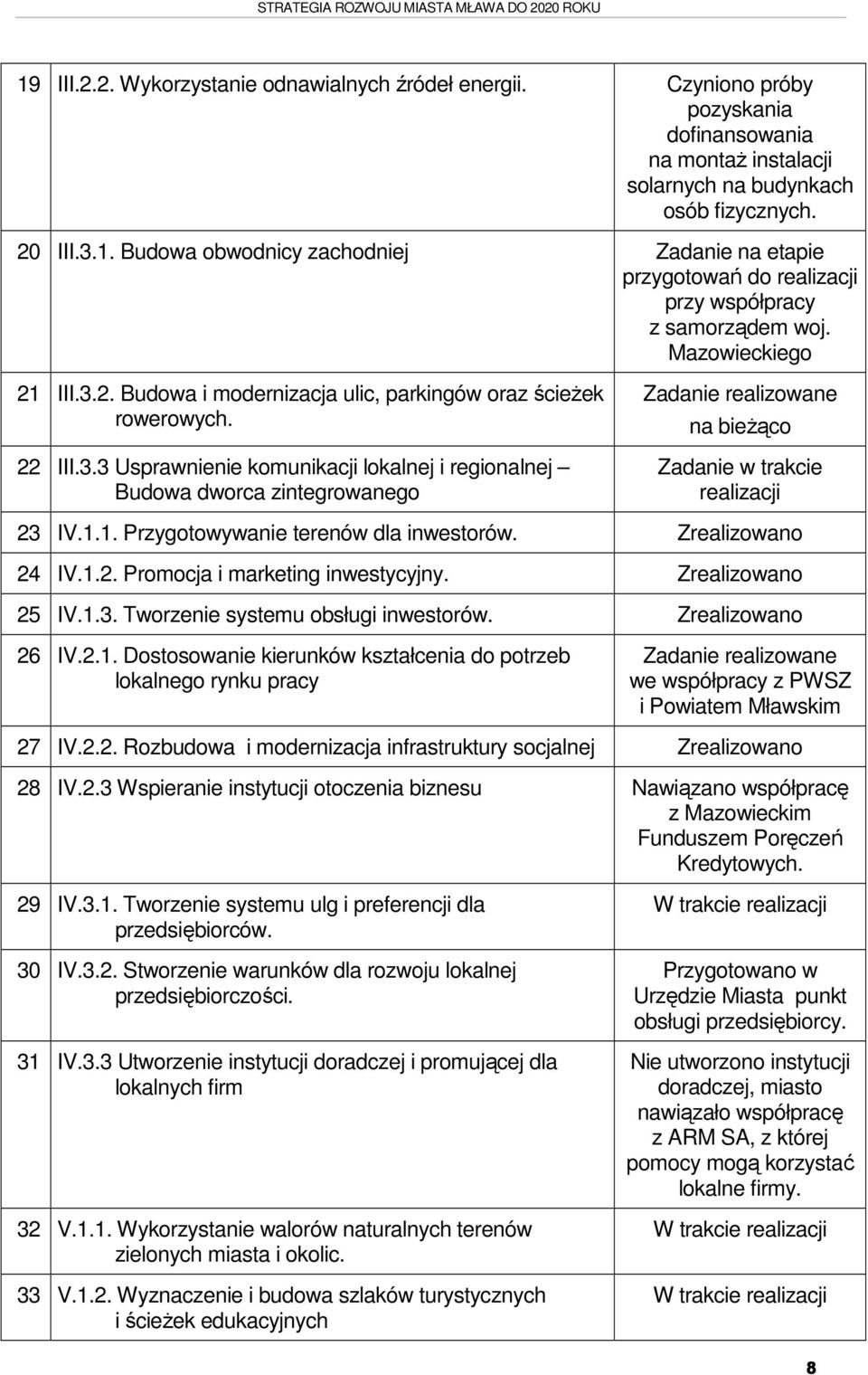 1.1. Przygotowywanie terenów dla inwestorów. Zrealizowano 24 IV.1.2. Promocja i marketing inwestycyjny. Zrealizowano 25 IV.1.3. Tworzenie systemu obsługi inwestorów. Zrealizowano 26 IV.2.1. Dostosowanie kierunków kształcenia do potrzeb lokalnego rynku pracy Zadanie realizowane we współpracy z PWSZ i Powiatem Mławskim 27 IV.