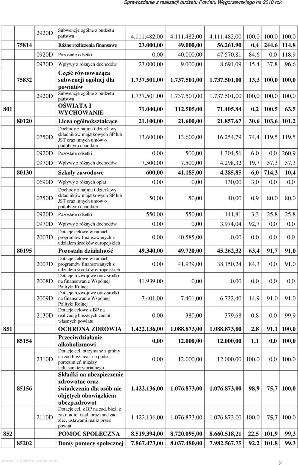 691,09 15,4 37,8 96,6 Część równowaŝąca 75832 subwencji ogólnej dla 1.737.501,00 1.737.501,00 1.737.501,00 13,3 100,0 100,0 powiatów Subwencje ogólne z budŝetu 2920D państwa 1.737.501,00 1.737.501,00 1.737.501,00 100,0 100,0 100,0 OŚWIATA I WYCHOWANIE 71.